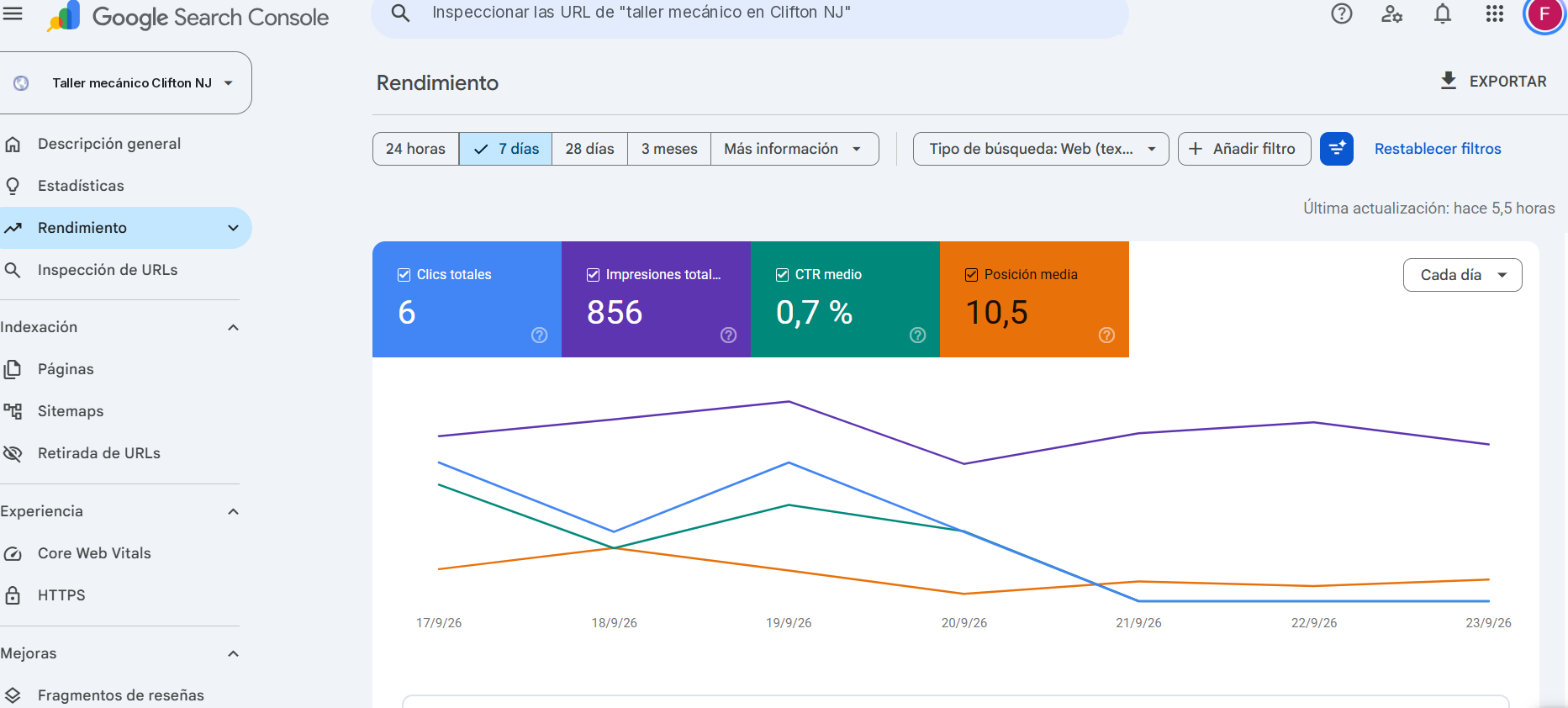 Panel de rendimiento de Google Search Console mostrando posición promedio 10.5